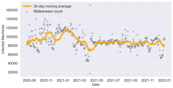 Figure 2: Daily number of Android devices reporting stalkerware from September 2020 through December 2021. Detections climbed by 42%  from September to December 2021 and have since stabilized.