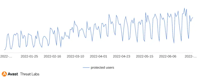 Graph showing users Avast protected from Gamaredon’s spreading in Ukraine