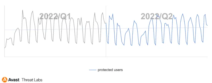 Graph showing users (globally) Avast protected from information stealers in Q1/2022 and Q2/2022