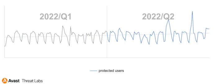 Graph showing users (globally) Avast protected from ransomware in Q1/2022 and Q2/2022