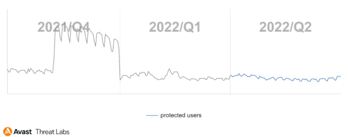 Graph showing users (globally) Avast protected from rootkits in Q4/2021, Q1/2022, and Q2/2022