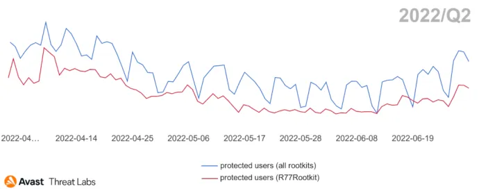 Users (globally) Avast protected from rootkits in Q2/2022 vs. users (globally) Avast protected from the R77Rootkit in Q2/2022