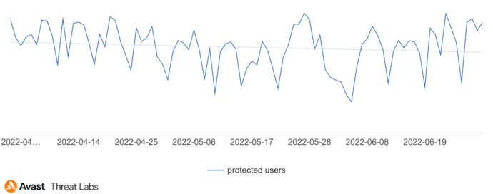 Graph showing users (globally) Avast protected from tech support scams in Q2/2022