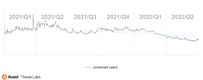 Graph showing users (globally) Avast protected from mobile bankers in Q1/2021-Q2/2022