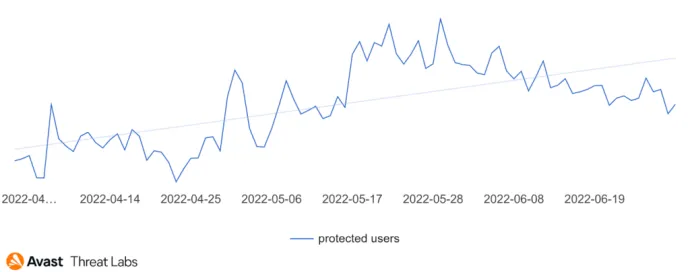 Graph showing users (globally) Avast protected from mobile Trojan SMS in Q2/2022