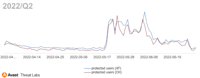 Graph showing users in Austria and Switzerland Avast protected from desktop adware in Q2/2022