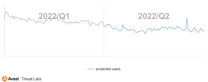 Graph showing users (globally) Avast protected from coinmining in Q2/2022