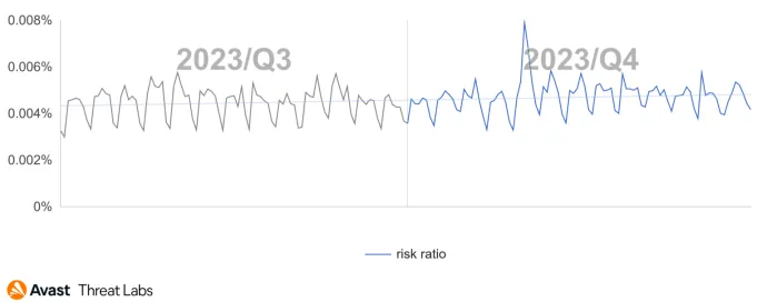 Comparation of the ransomware risk ratio in Q3/2023 and Q4/2023