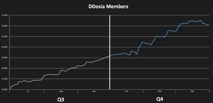 Number or participants in the DDosia project