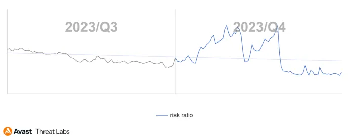 Global risk ratio of mobile adware in Q3/2023 and Q4/2023