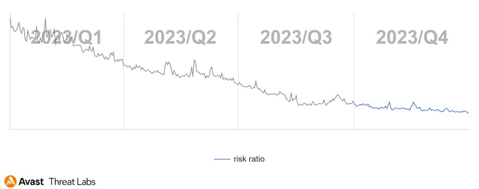 Global risk ratio of mobile bankers in Q1/2023-Q4/2023