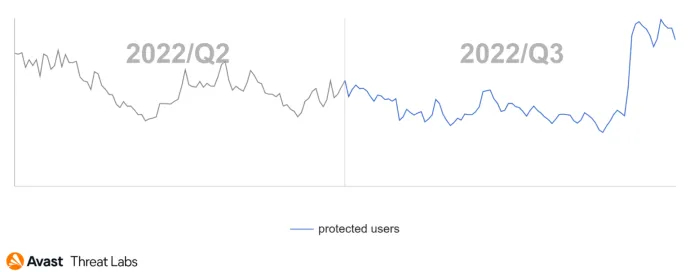 Graph showing users (globally) Avast protected from desktop adware in Q2/2022 vs. Q3/2022