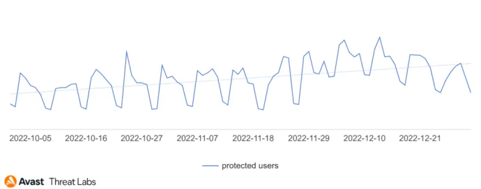 Refund and invoice scams during Q4/2022