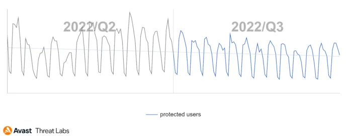 Graph showing users (globally) Avast protected from information stealers in Q3/2022