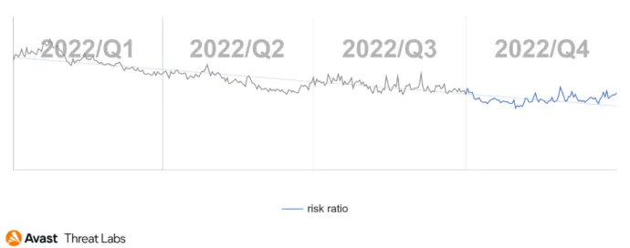 Global risk ratio of mobile bankers in Q1/2022-Q4/2022