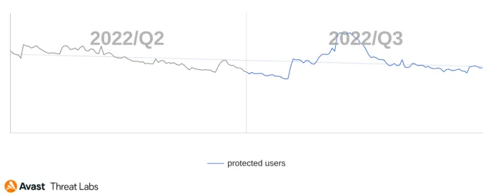 Graph showing users (globally) Avast protected from mobile Spyware in Q3/2022