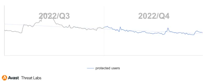 Global Avast users protected from mobile spyware in Q4/2022