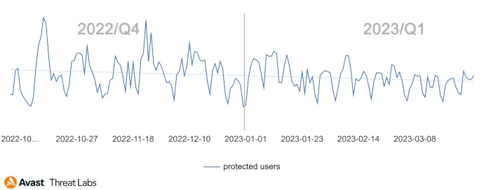 Technical support scams in Q4/2022-Q1/2023