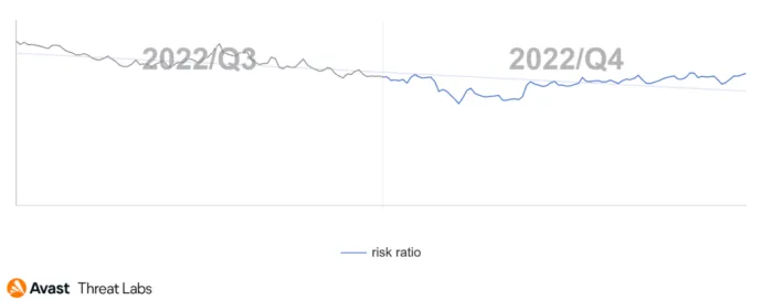 Global risk ratio of mobile adware in Q3/2022-Q4/2022