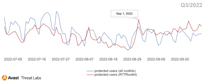 Users (globally) Avast protected from rootkits vs. users (globally) Avast protected from the R77Rootkit in Q3/2022