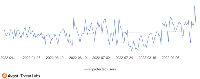 Graph showing users (globally) Avast protected from tech support scams in Q2-Q3/2022