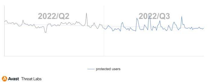 Graph showing users (globally) Avast protected from coinminers in Q3/2022