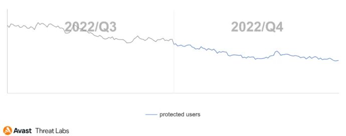 Global Avast users protected from mobile TrojanSMS in Q3/2022-Q4/2022