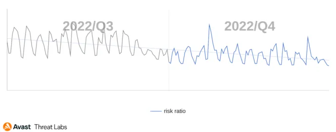 Global risk ratio for remote access trojans in Q3-Q4/2022