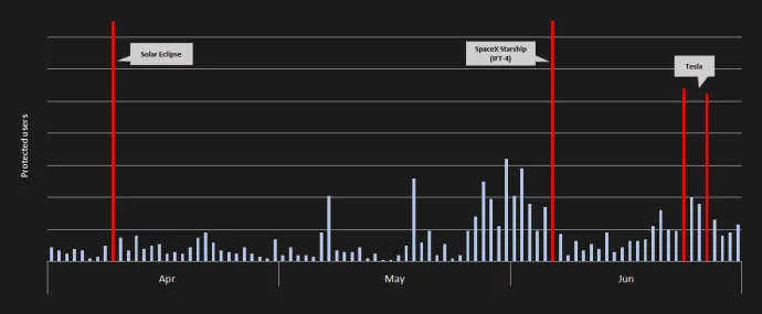 Protected users against CryptoCore in Q2/2024