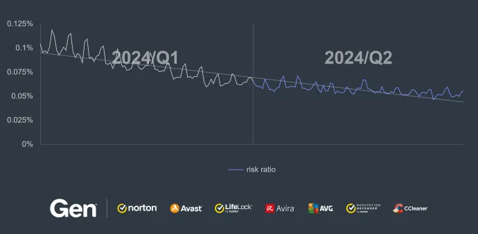 Daily coinminer risk ratio in our user base in Q2/2024 