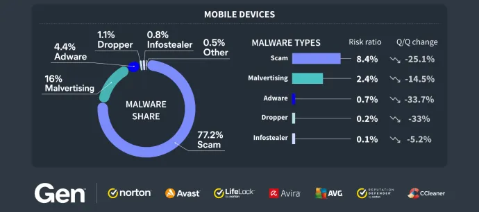 Graph showing the most prevalent threats in the mobile sphere in Q2/2024