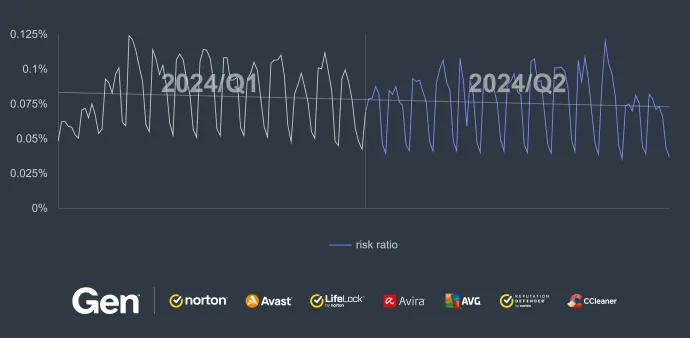 Daily risk ratio in our user base regarding information stealers in Q2/2024 