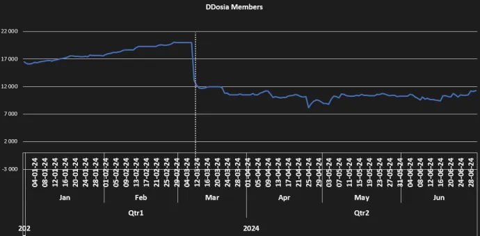 Number of members of the DDoSia’s Telegram channel