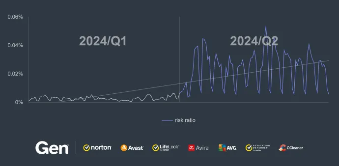 Daily risk ratio of financial scam for Q1 and Q2/2024 