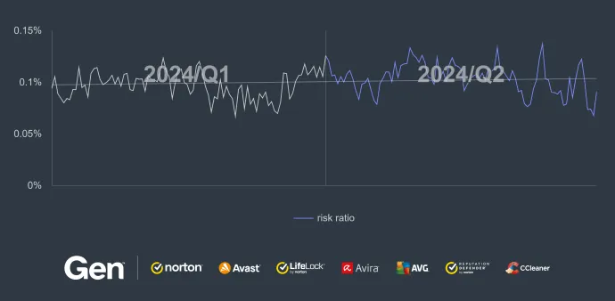 Daily risk ratio in our user base regarding invoice scams in Q2/2024