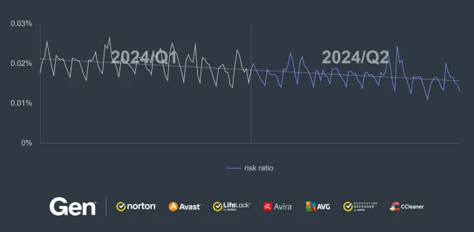 Daily risk ratio in our user base regarding bots in Q2/2024