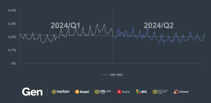 Activity of Dating scam in Q1-Q2/2024