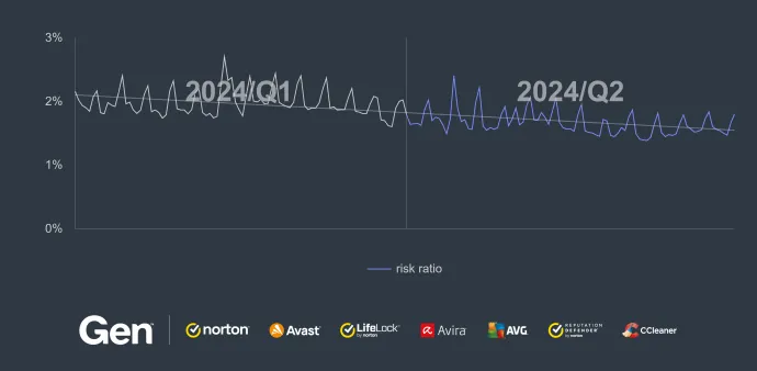 Daily risk ratio for phishing in Q1-Q2/2024