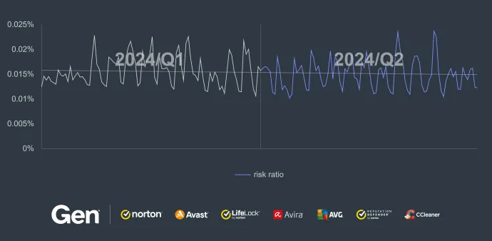 Daily risk ratio in our user base regarding RATs in Q1/2024 and Q2/2024. 