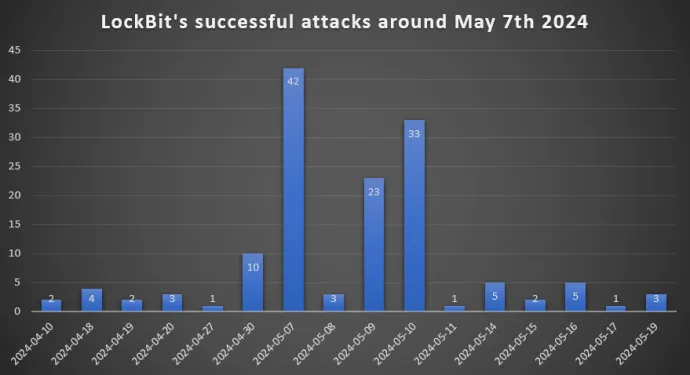 Number of companies penetrated by LockBit around May 1st (source: FalconFeeds.io)