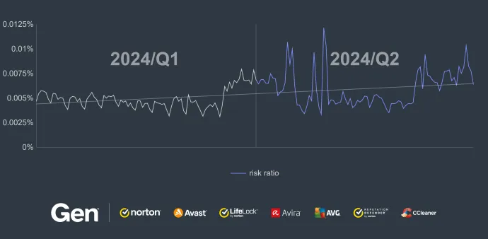 Daily risk ratio in our user base regarding ransomware in Q1-Q2/2024 