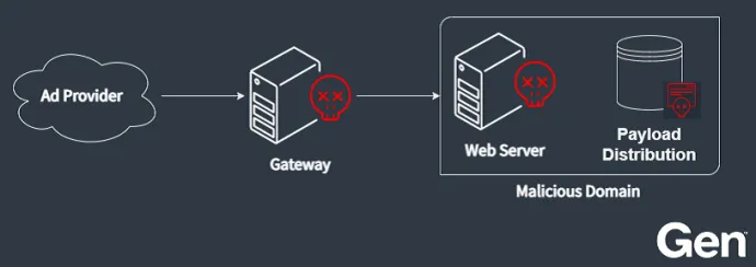 Command & Control Infrastructure