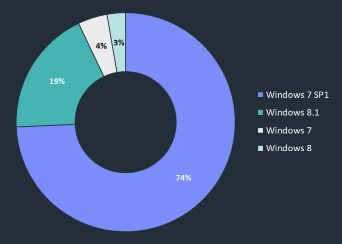 Windows version distribution