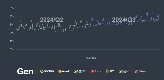 Daily risk ratio of malvertising for Q2/2024 and Q3/2024 