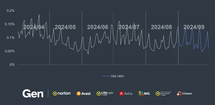 Risk ratio of push notifications for Q2 and Q3 