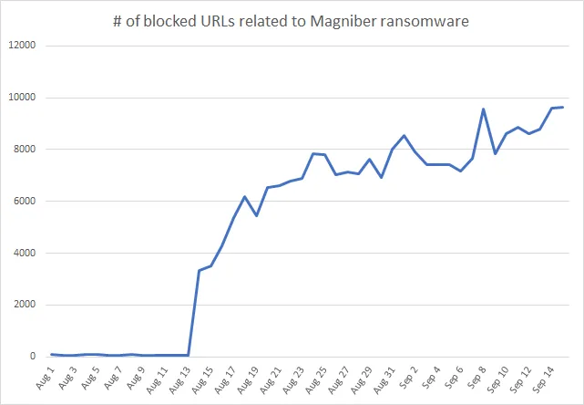 Rapid surge of blocked URLs related to ransomware 