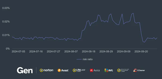 Development of risk ratio during Q3/2024 