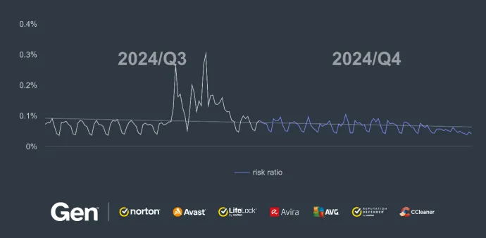 Daily risk ratio in our user base regarding information stealers in Q4/2024 