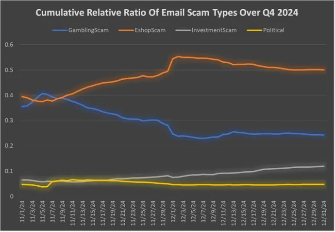 Cumulative relative ratio of email scam types in Q4/2024 