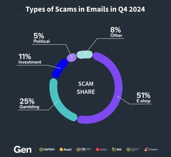 Types of scams in emails on Q4/2024 